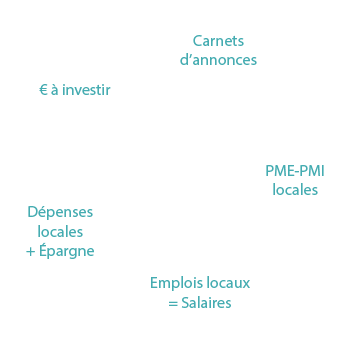diagramme de la finance circulaire